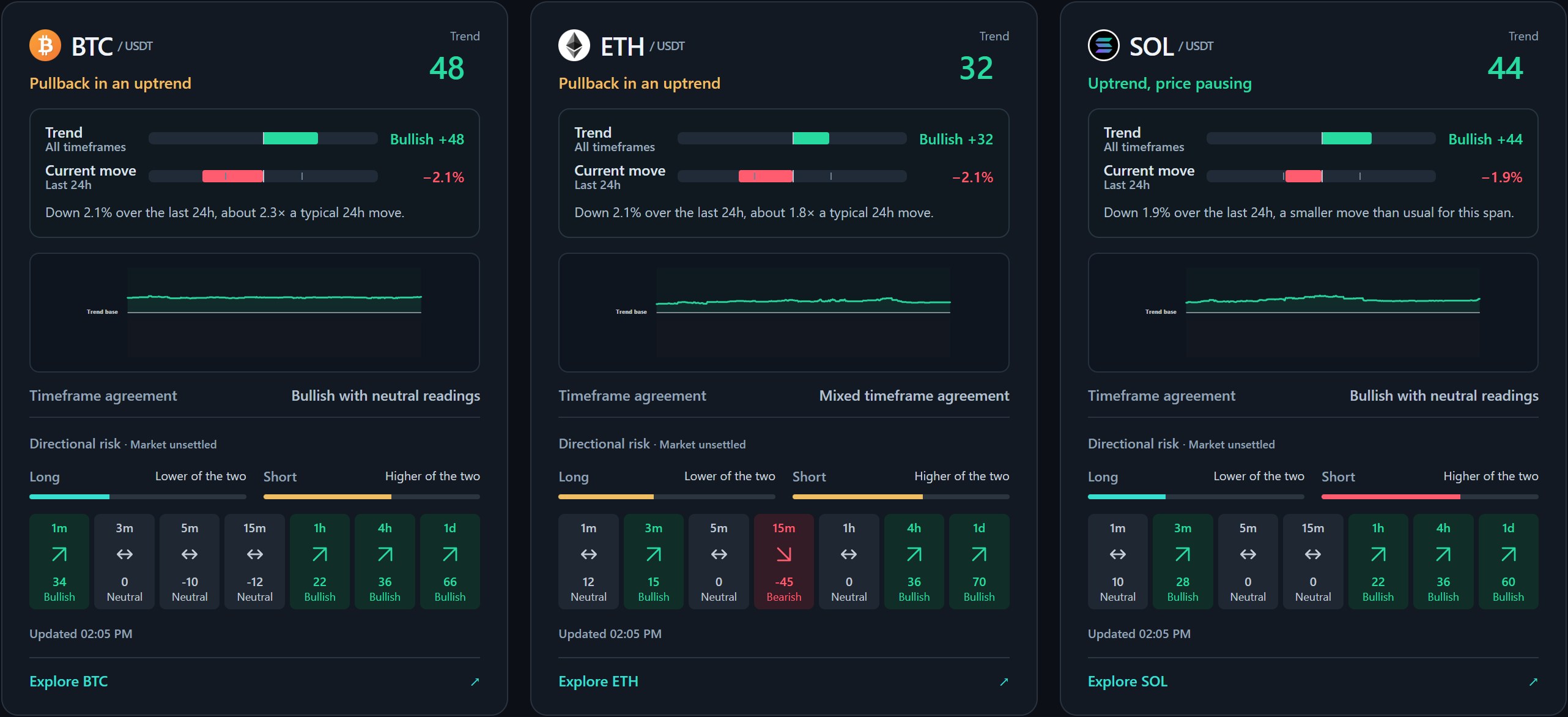 Trendium watchlist example comparing BTC/USDT, ETH/USDT and SOL/USDT readings