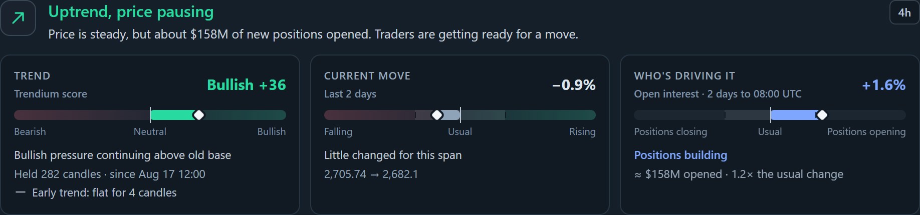 Ethereum market reading example in Trendium showing a bullish trend and a negative current move